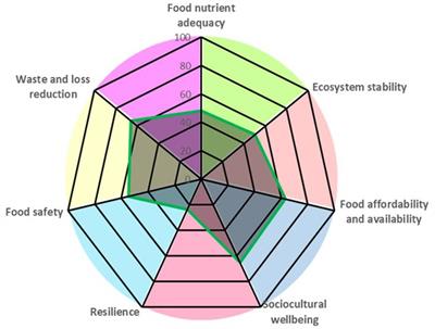 Sustainability of the Philippine food system